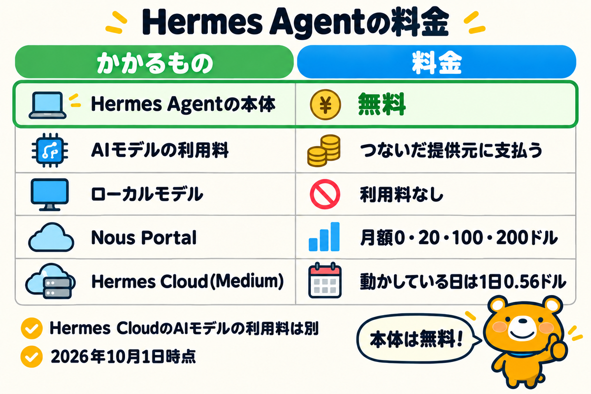 Hermes Agentの料金の内訳を示した表