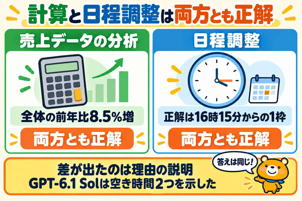 計算と日程調整の依頼で両モデルが正解した結果