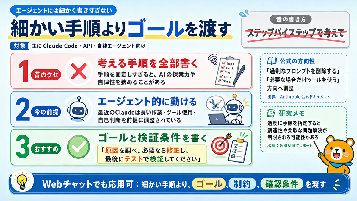 細かい手順よりゴールと検証条件を渡すというClaudeプロンプト設計のスライド