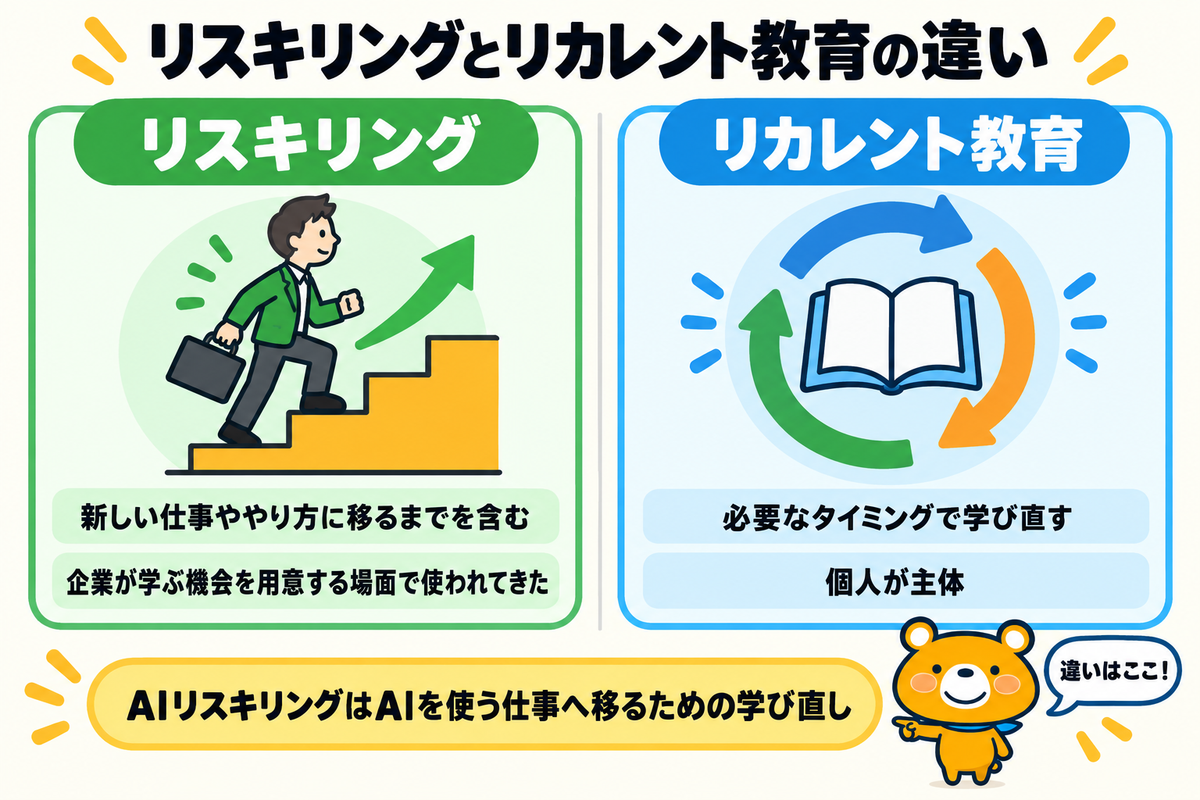 リスキリングとリカレント教育の違いを示す図解