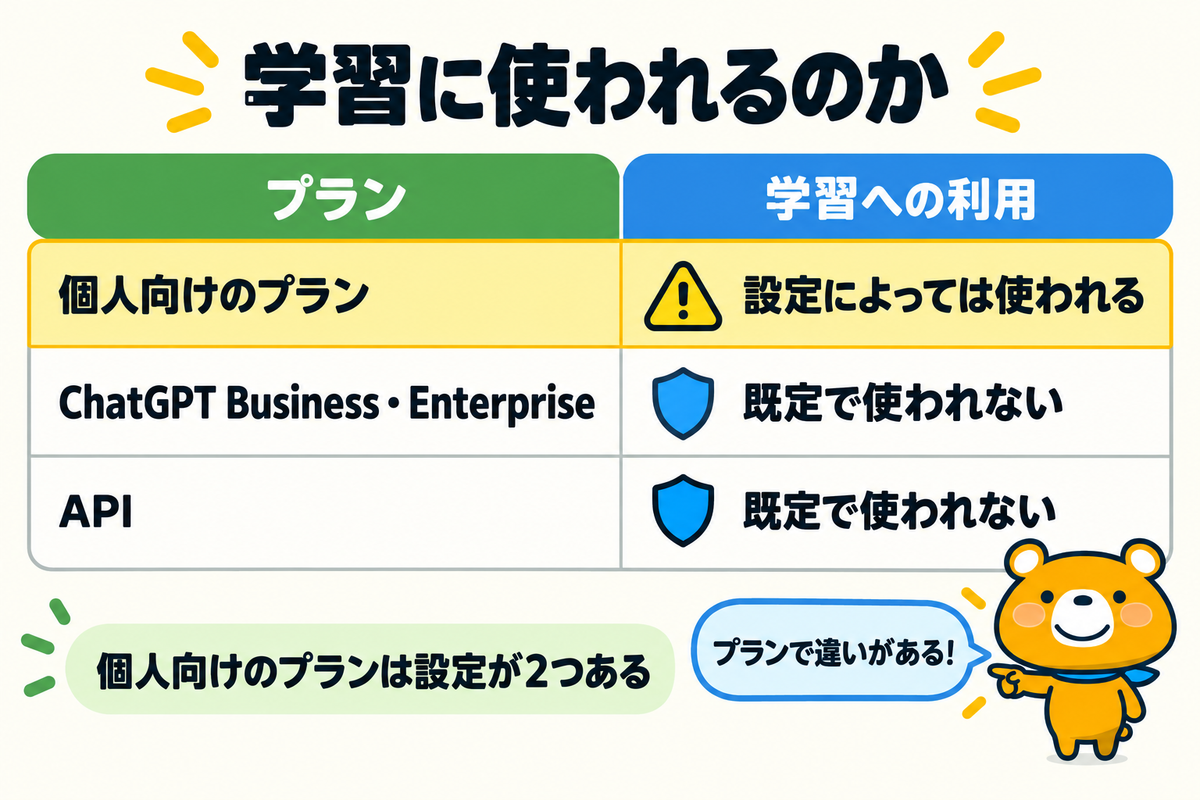 プランごとのCodexの学習への利用を示す図解