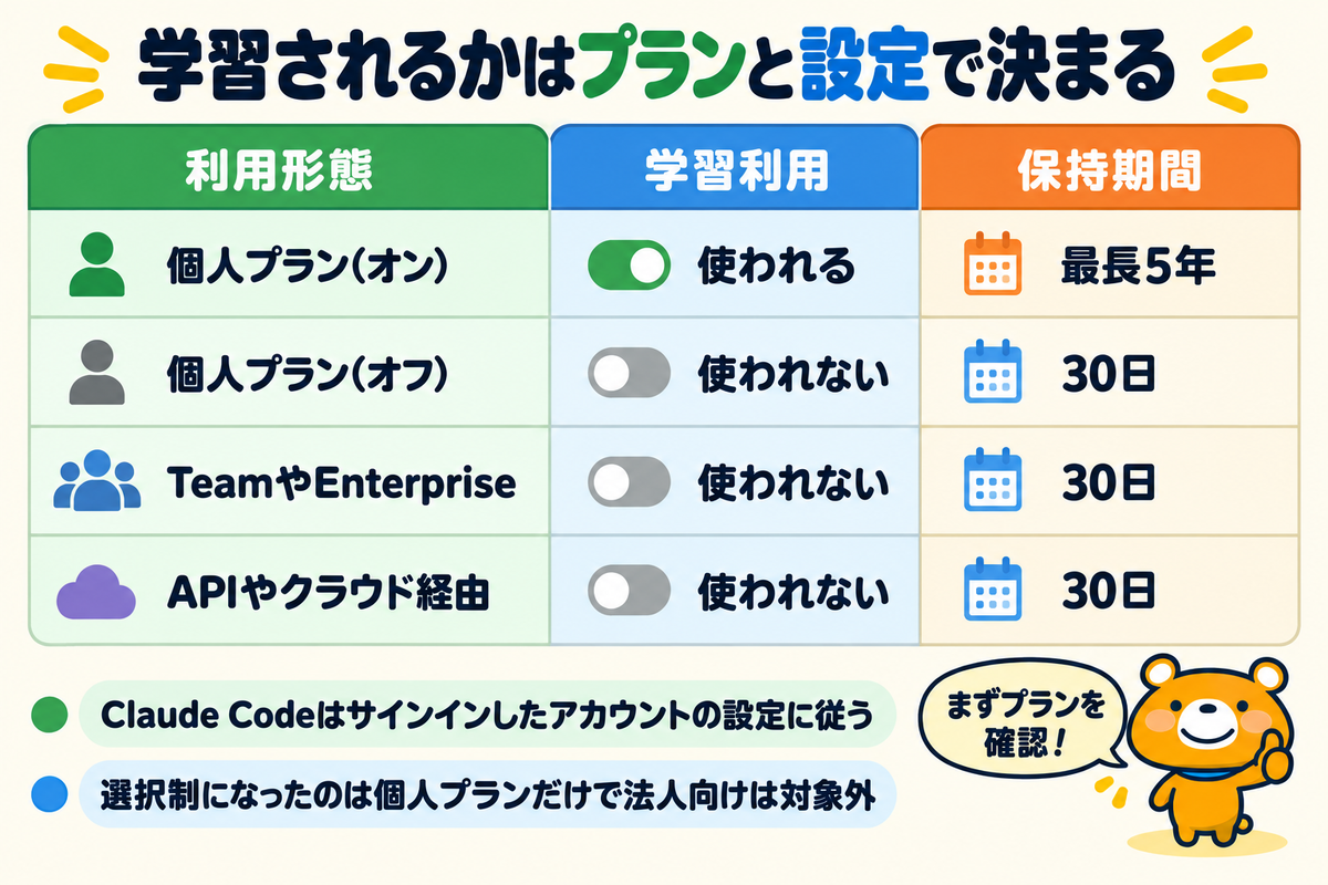 プランと設定で学習可否と保持期間が決まることを示す図解