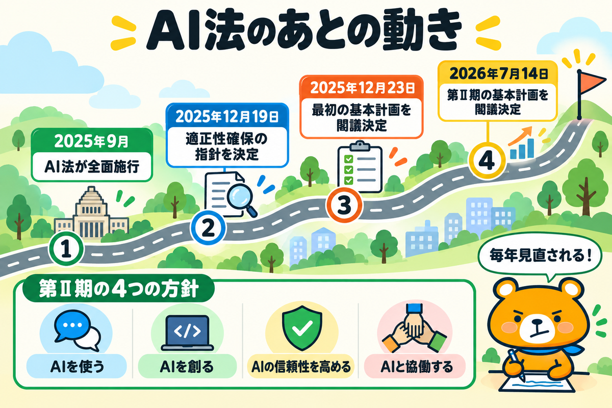 AI法にもとづく基本計画と指針の流れを示す図解