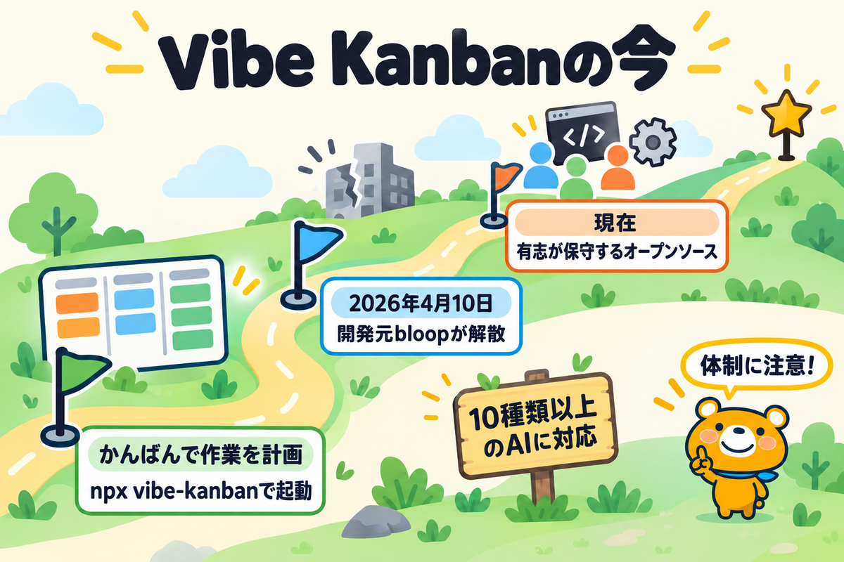 Vibe Kanbanの経緯を時系列で示した図