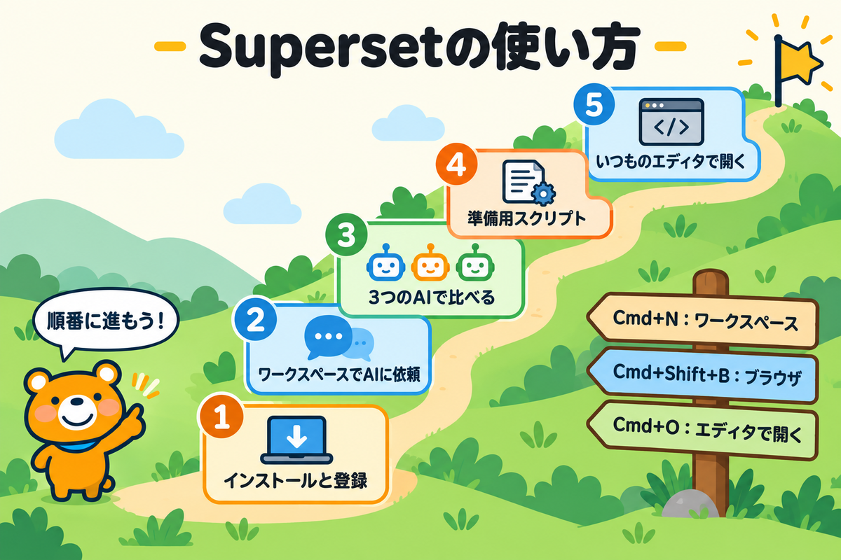 Supersetの使い方の全体像を示したロードマップ