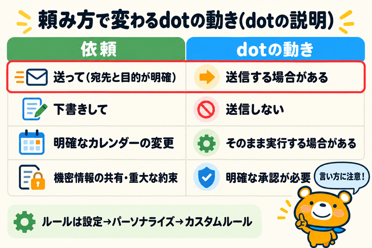 頼み方で変わるdotの動きの表