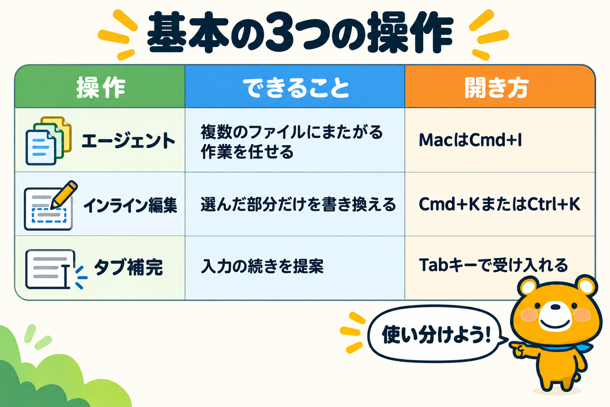 Cursorの基本の3つの操作を示す図解