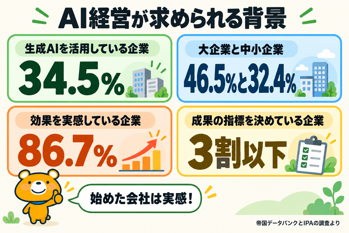 AI経営が求められる背景を数字で示す図解