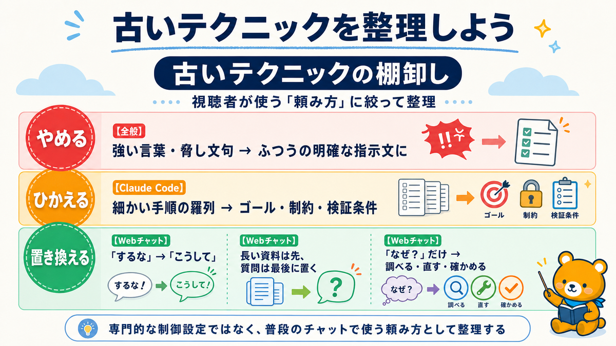 古いプロンプトテクニックをやめる、ひかえる、置き換えるに整理するスライド