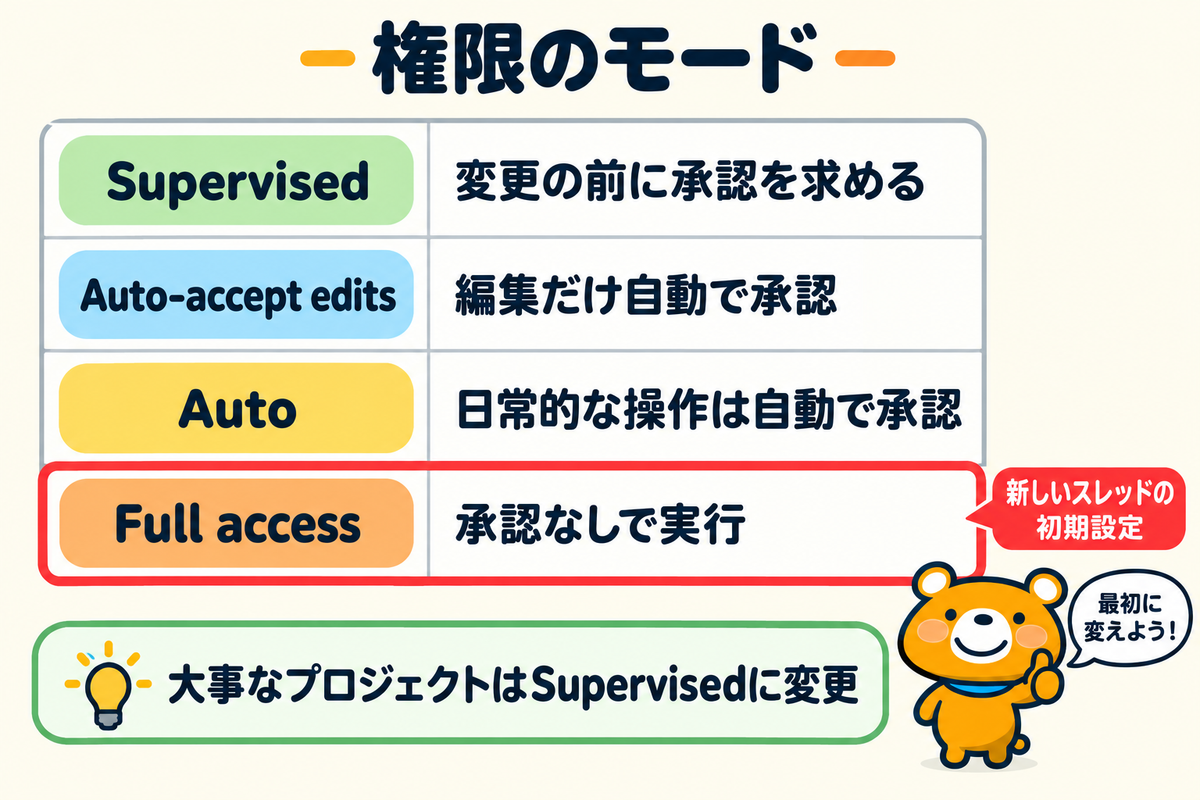 T3 Codeの4つの権限のモードの表