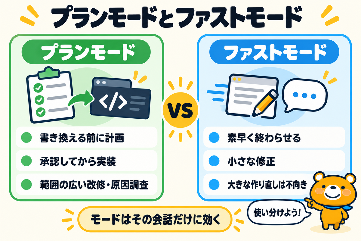プランモードとファストモードの比較