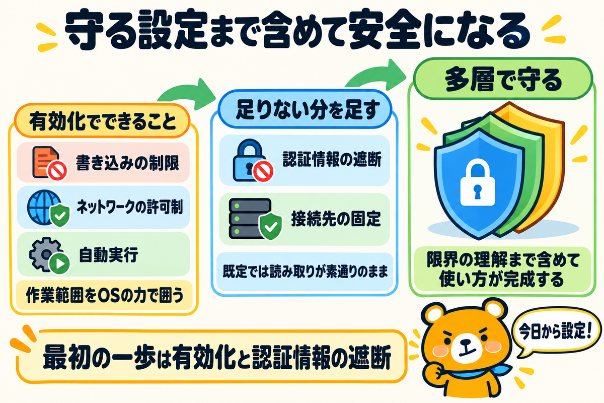 有効化から認証情報の遮断までの到達点をまとめた図解
