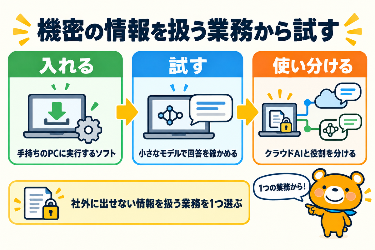 ローカルLLMの試し方の要点をまとめた図解