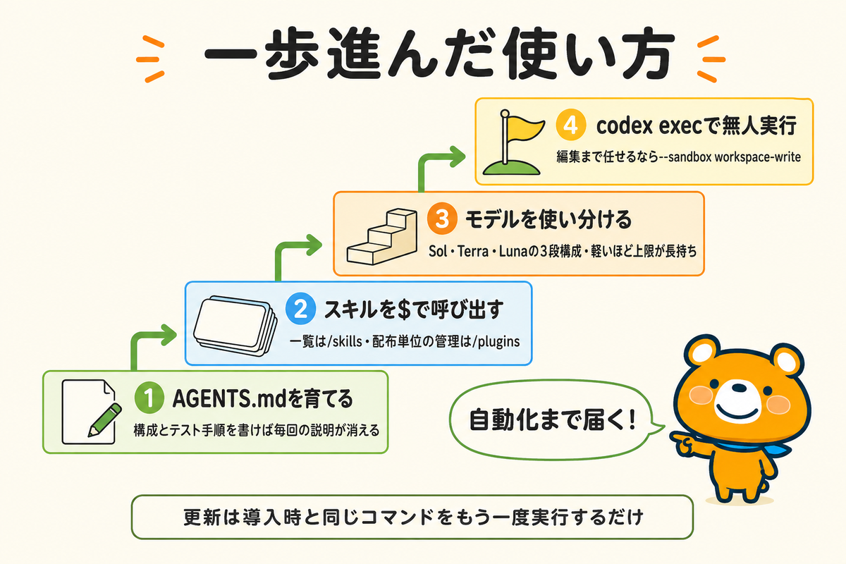 慣れてきたら試す応用機能の順路を示す図解