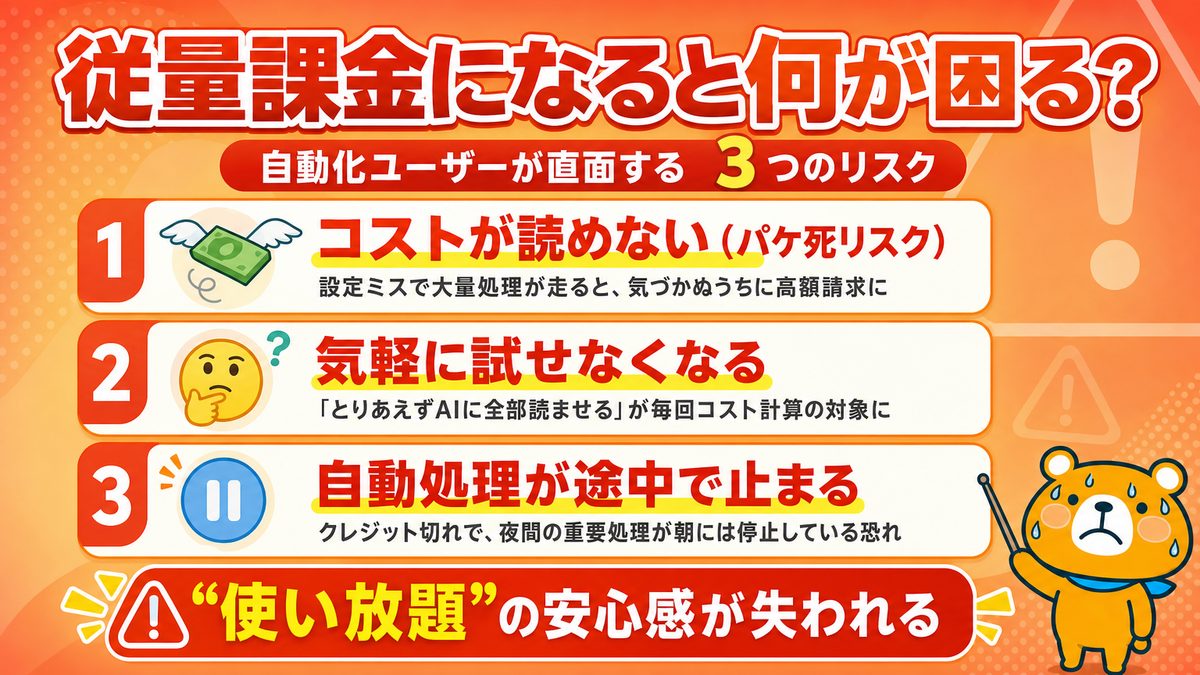 Claude Codeが従量課金になった場合のコスト、試しにくさ、処理停止のリスクを説明するスライド