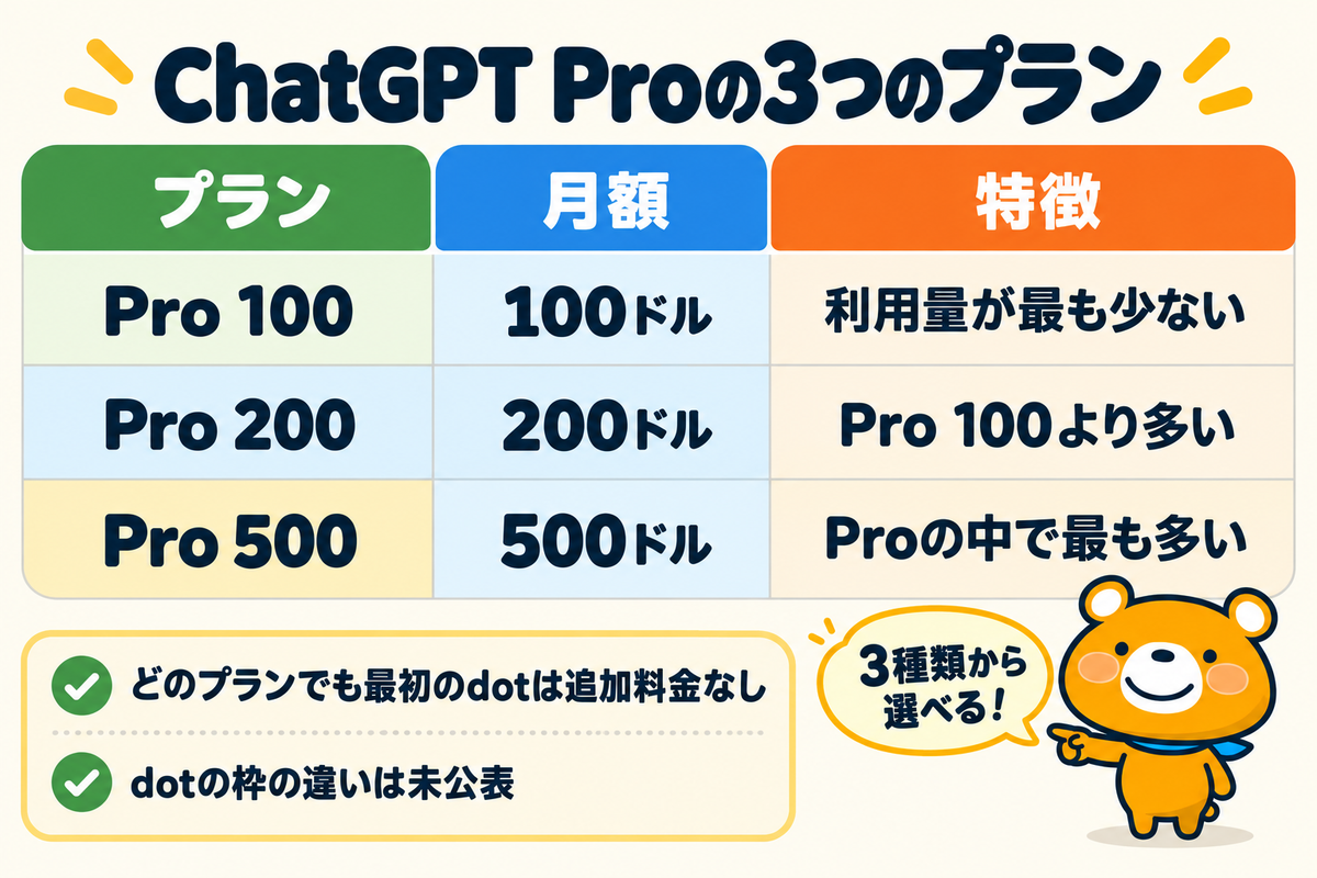 ChatGPT Proの3つのプランの比較表