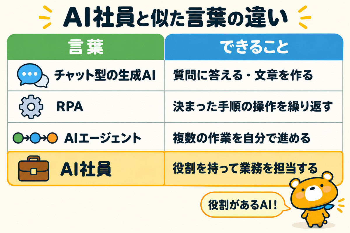 AI社員と似た言葉の違いを示す図解