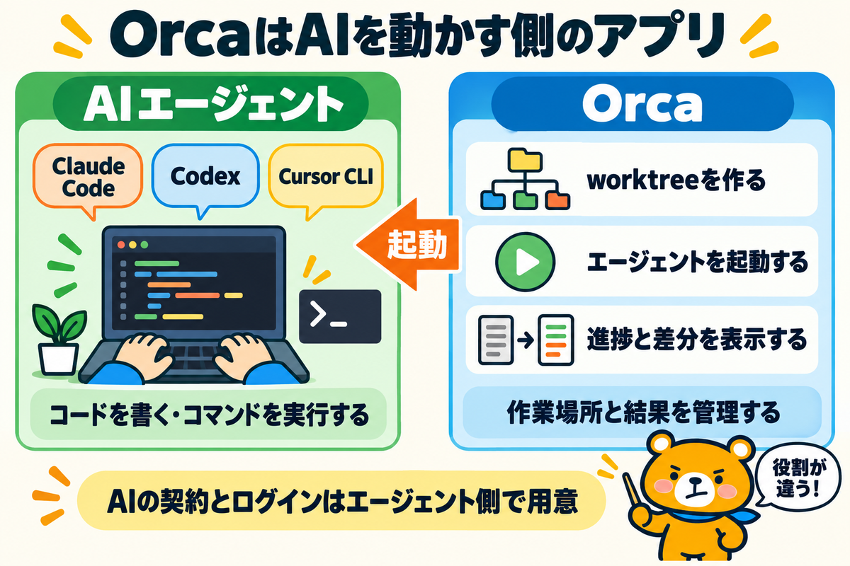 OrcaとAIエージェントの役割の違いを整理した図解