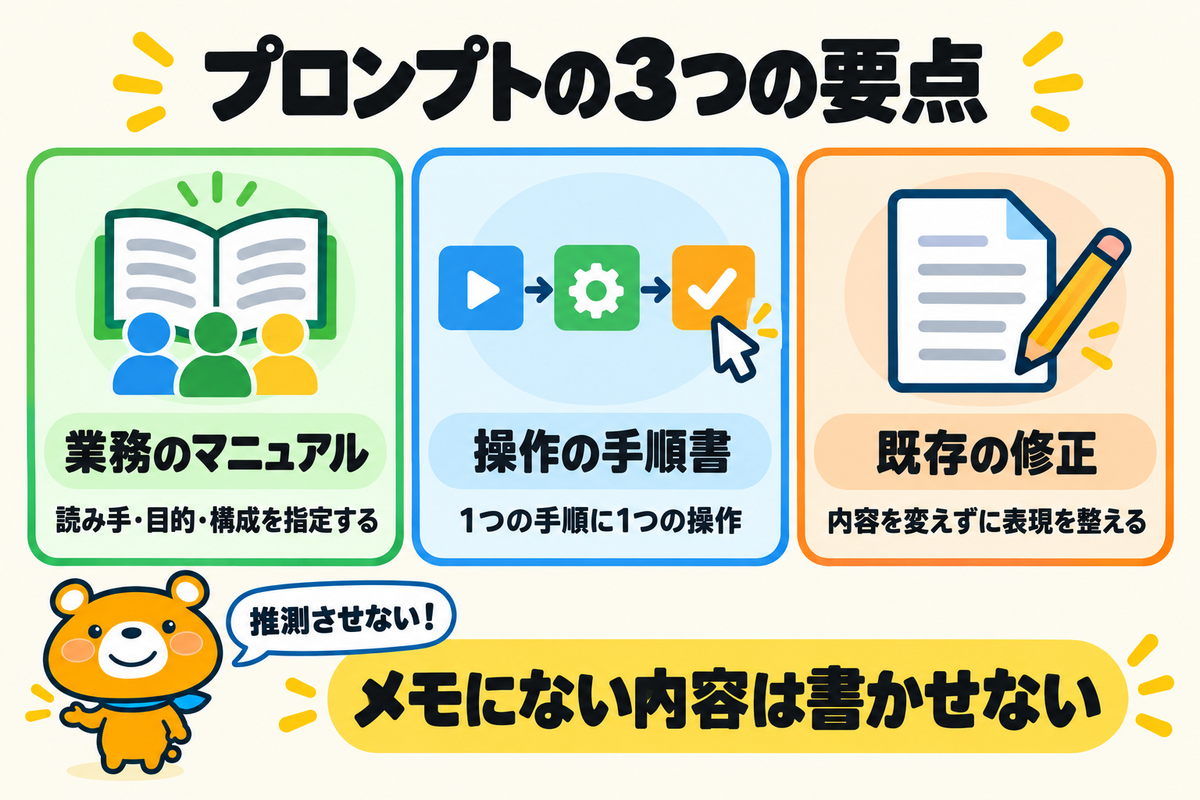 マニュアル作成に使えるプロンプトの要点3つを示す図解