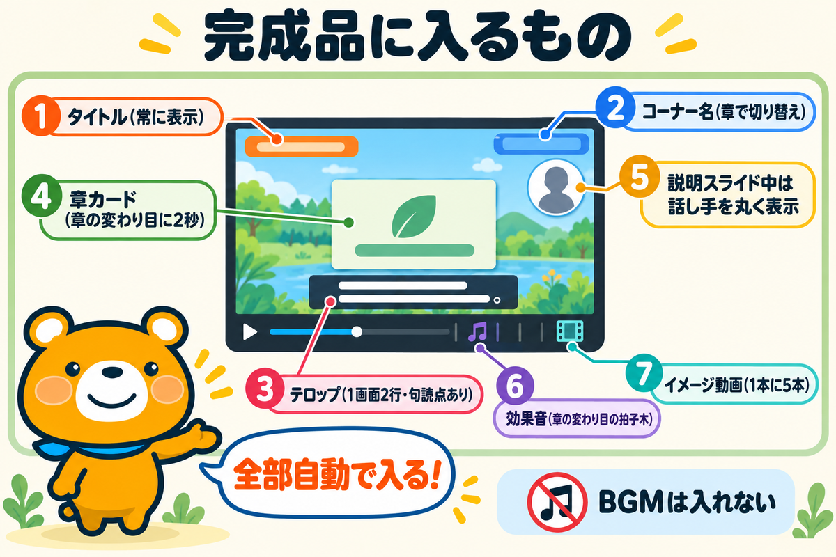 Claude Codeで自動編集した1人語り動画の完成品に入る要素を示した図解