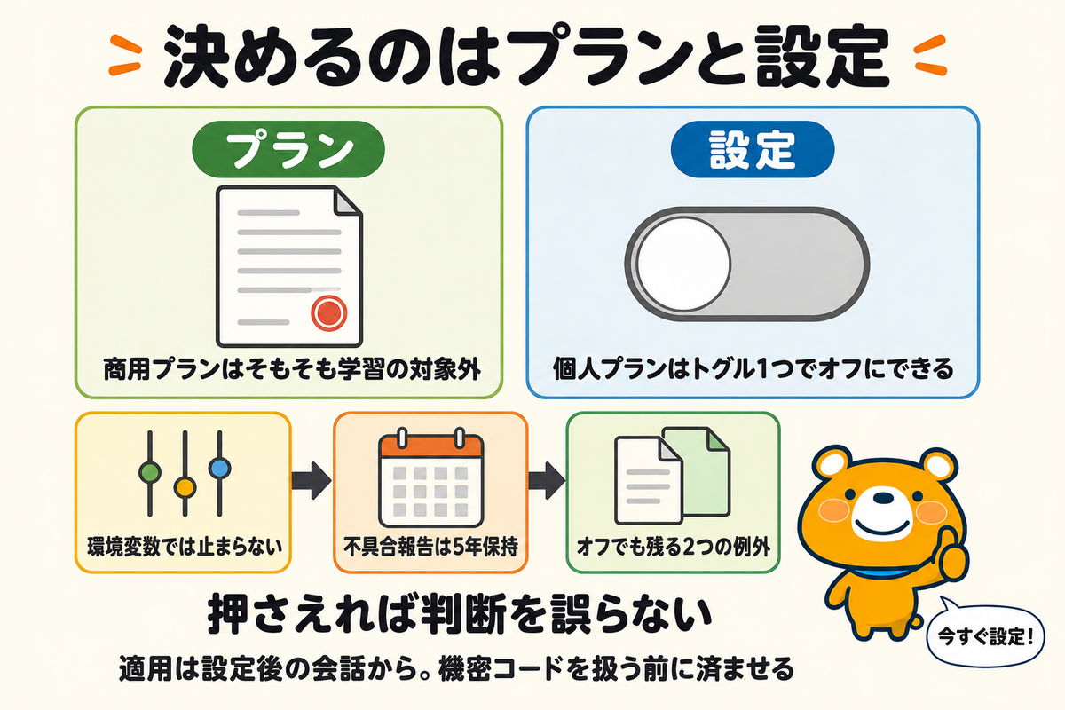 プランと設定の2点で学習可否が決まることをまとめた図解