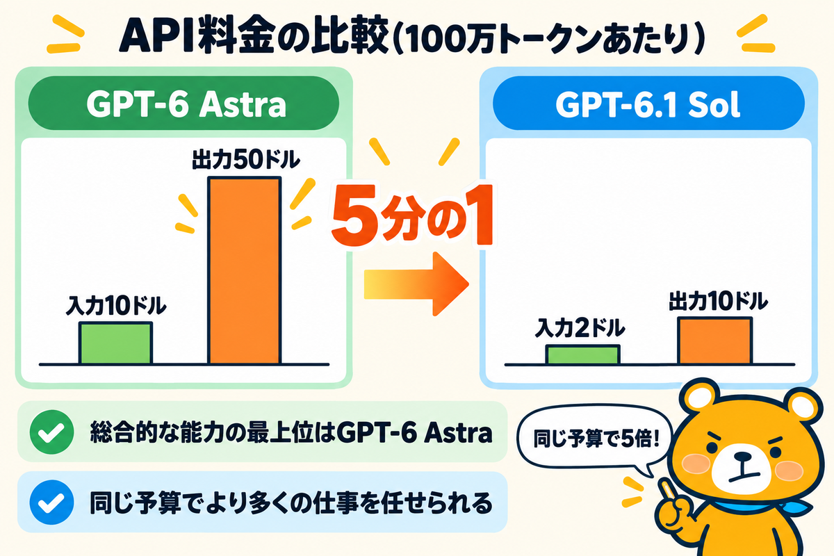 GPT-6.1 SolとGPT-6 AstraのAPI料金を比べた図