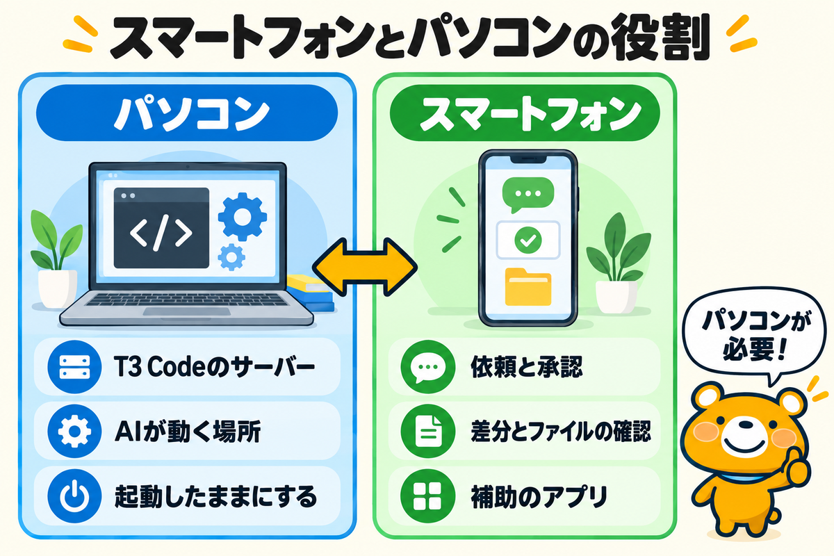 スマートフォンとパソコンの役割分担の図解