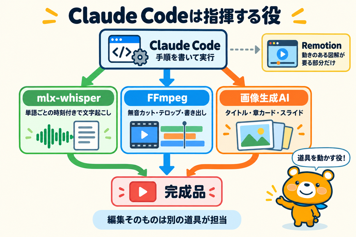 Claude Codeが文字起こしや書き出しの道具を動かす仕組みの図解