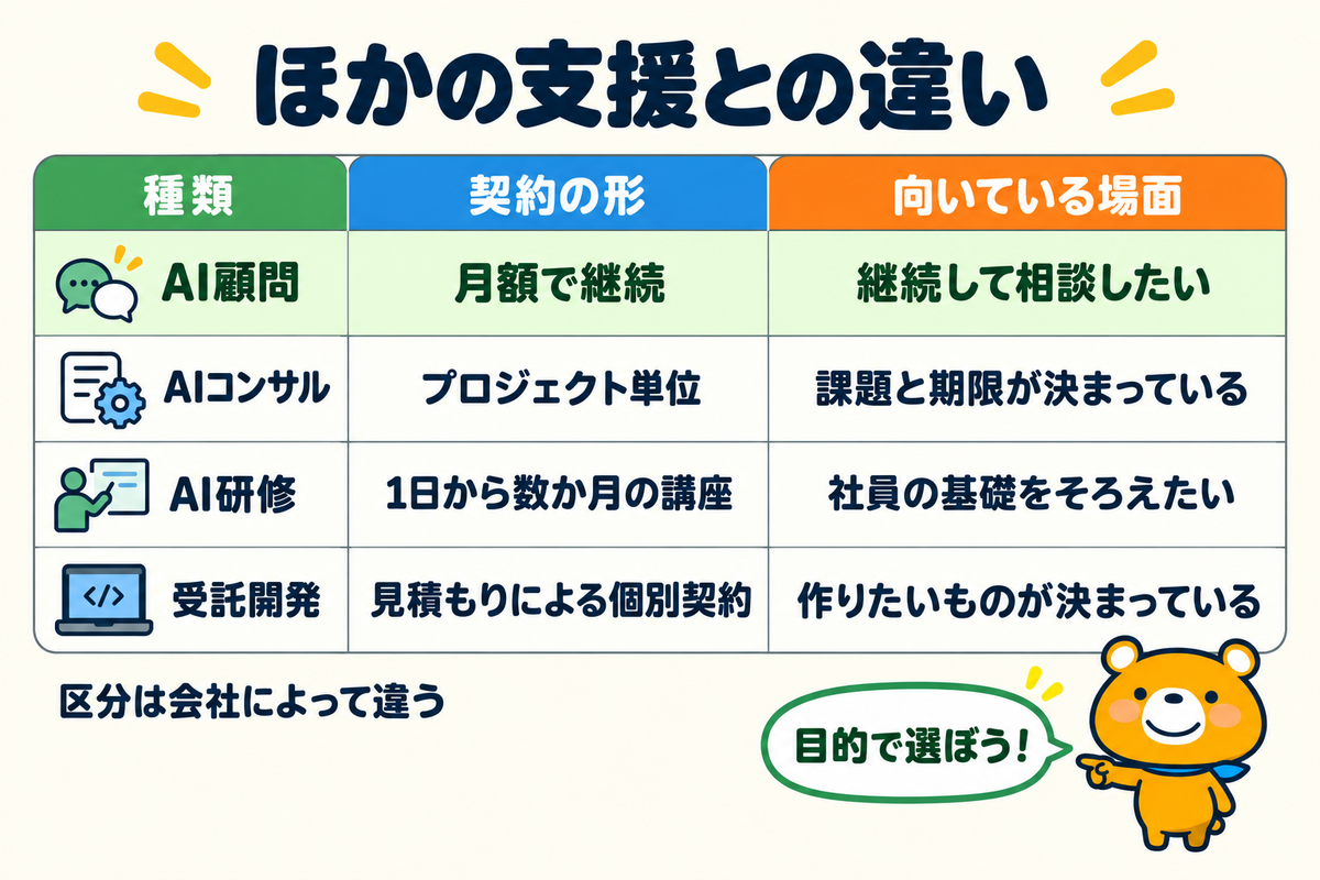 AI顧問とAIコンサル・AI研修・受託開発の違いを示す図解