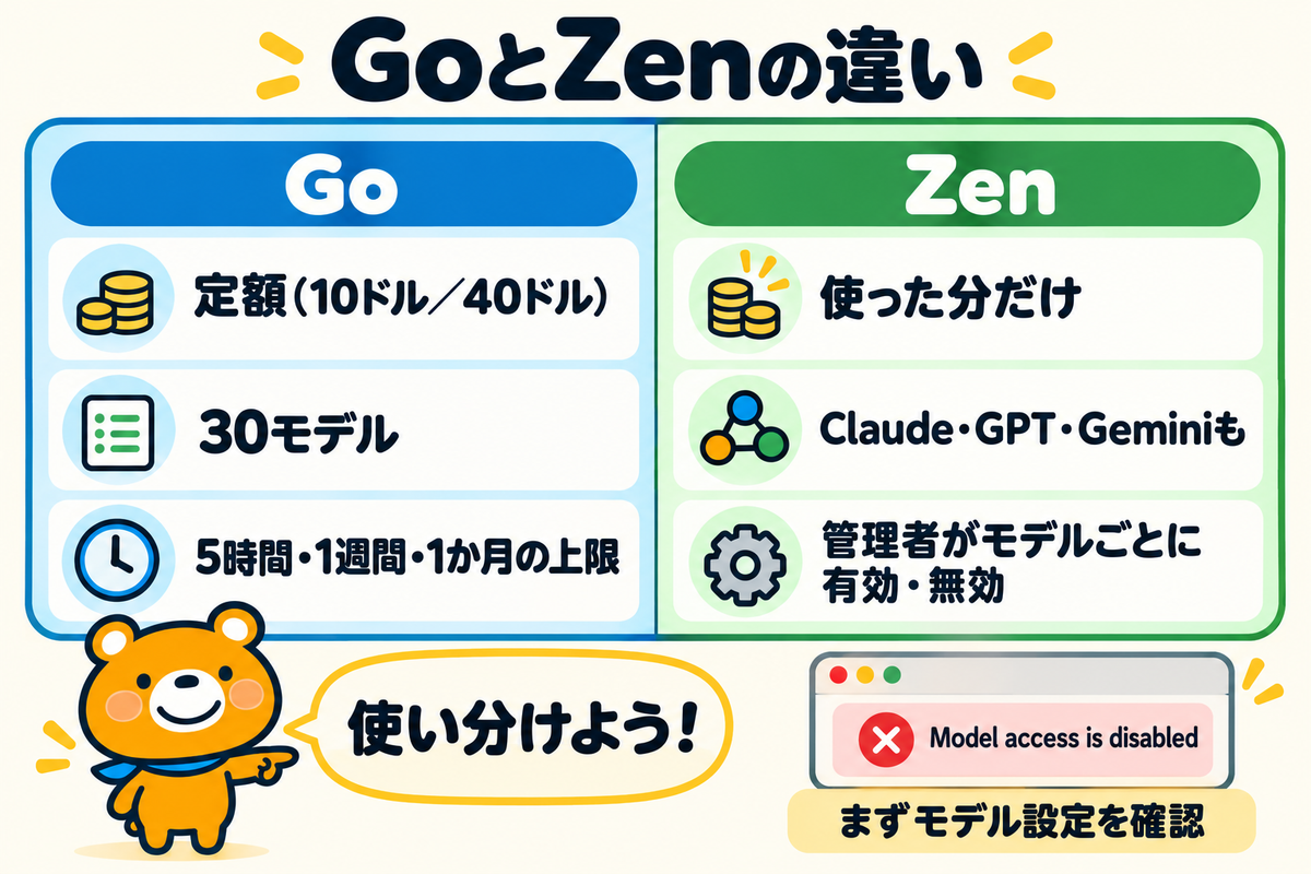 OpenCode GoとOpenCode Zenの違いを整理した図解