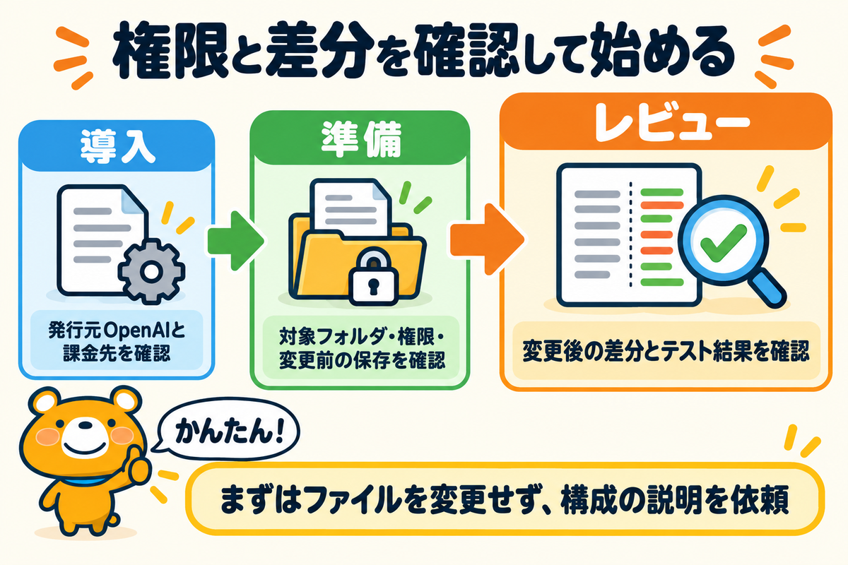 Codex利用前の準備と変更後のレビュー