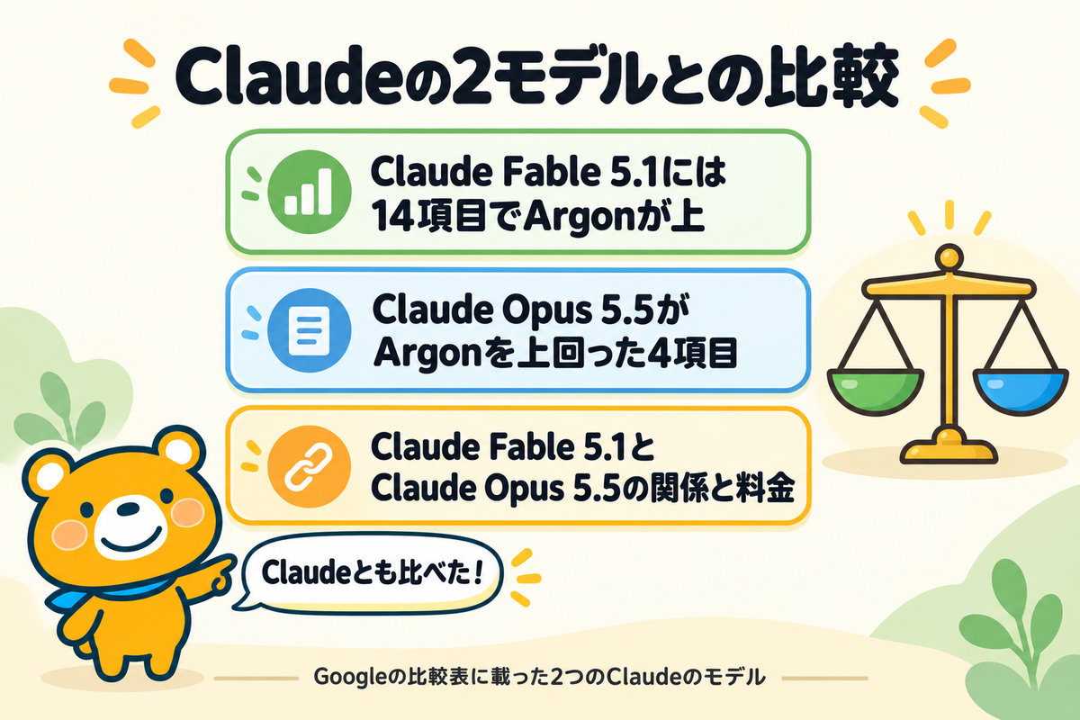 Claude Fable 5.1・Claude Opus 5.5との比較の3つの観点