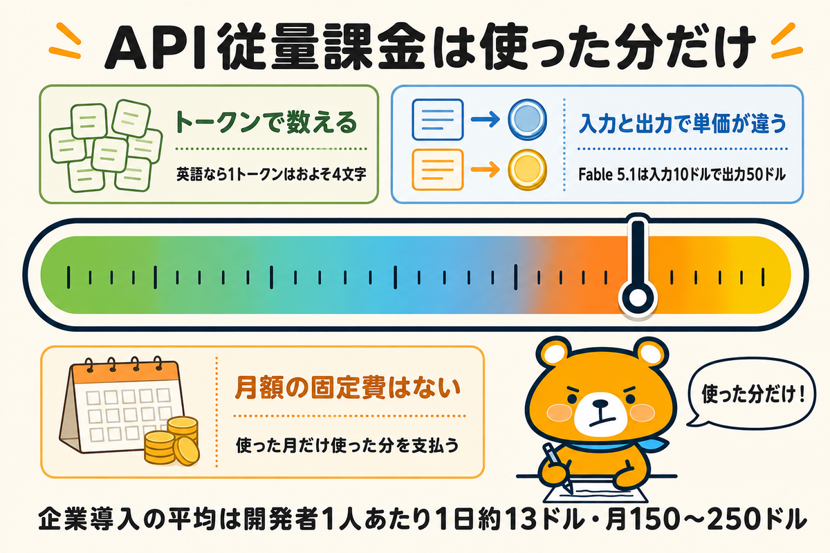 API従量課金の料金の決まり方を示す図解