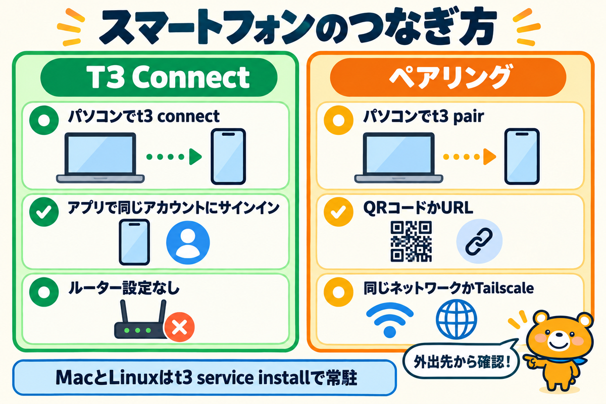 スマートフォンとパソコンのつなぎ方の比較