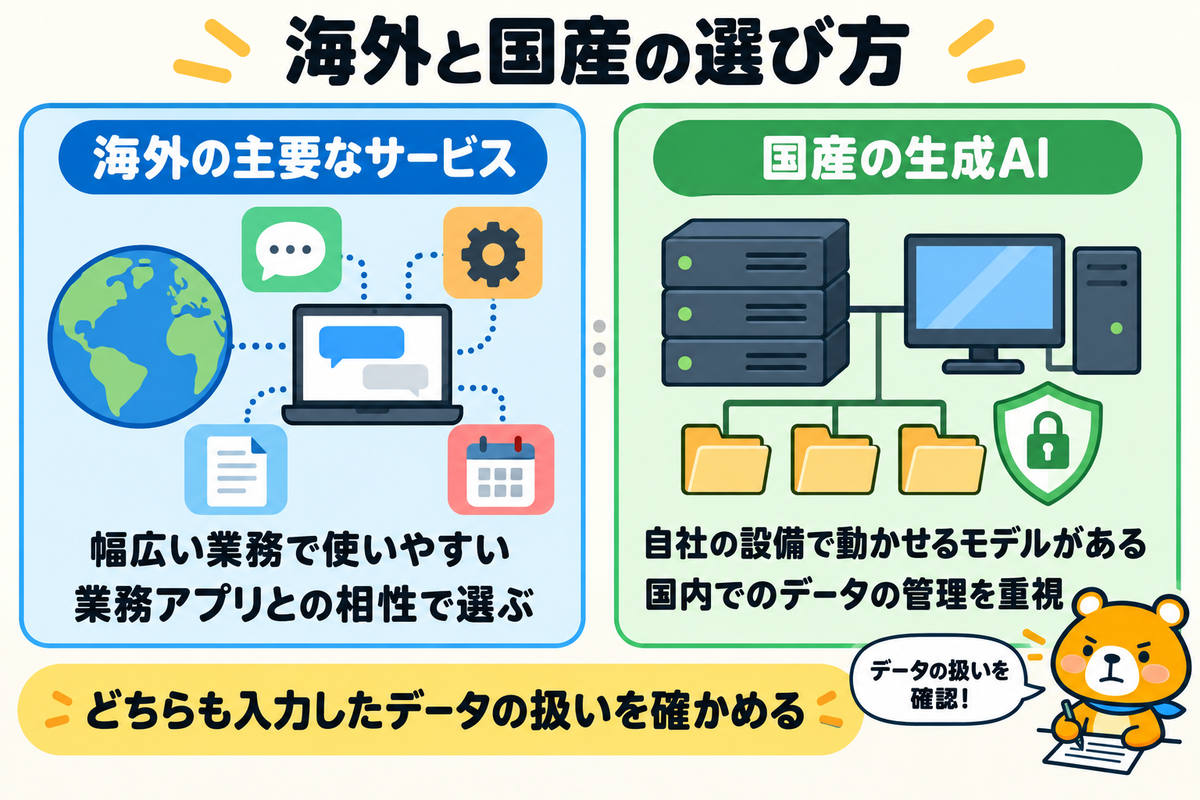 海外の生成AIと国産の生成AIの選び方を示す図解