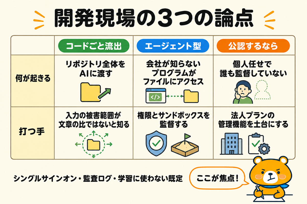 コーディングAIのシャドー利用が危ない理由の図解