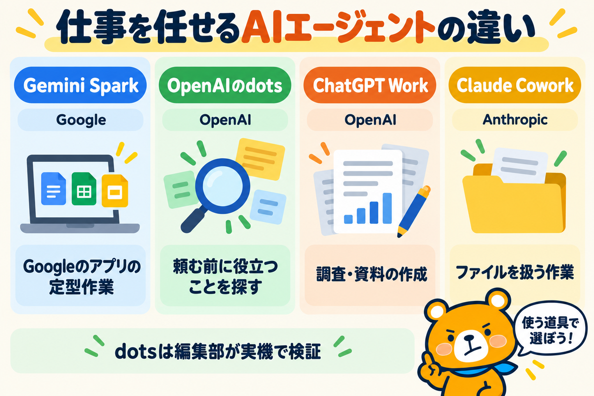 Gemini Sparkとほかの仕事を任せるAIエージェントの比較図