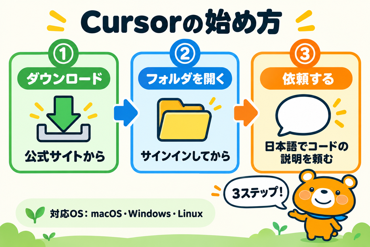 Cursorの始め方の3つの手順を示す図解