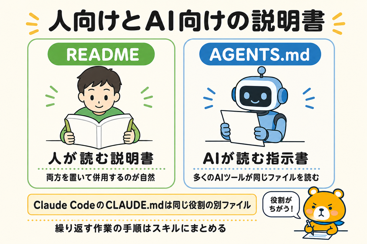 AGENTS.mdがAI向けの説明書であることを示す図解