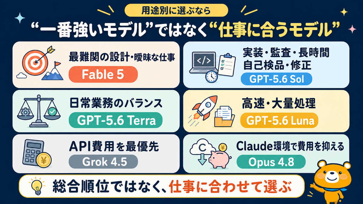 GPT-5.6 Fable 5 Opus 4.8 Grok 4.5の用途別選び方を示すスライド