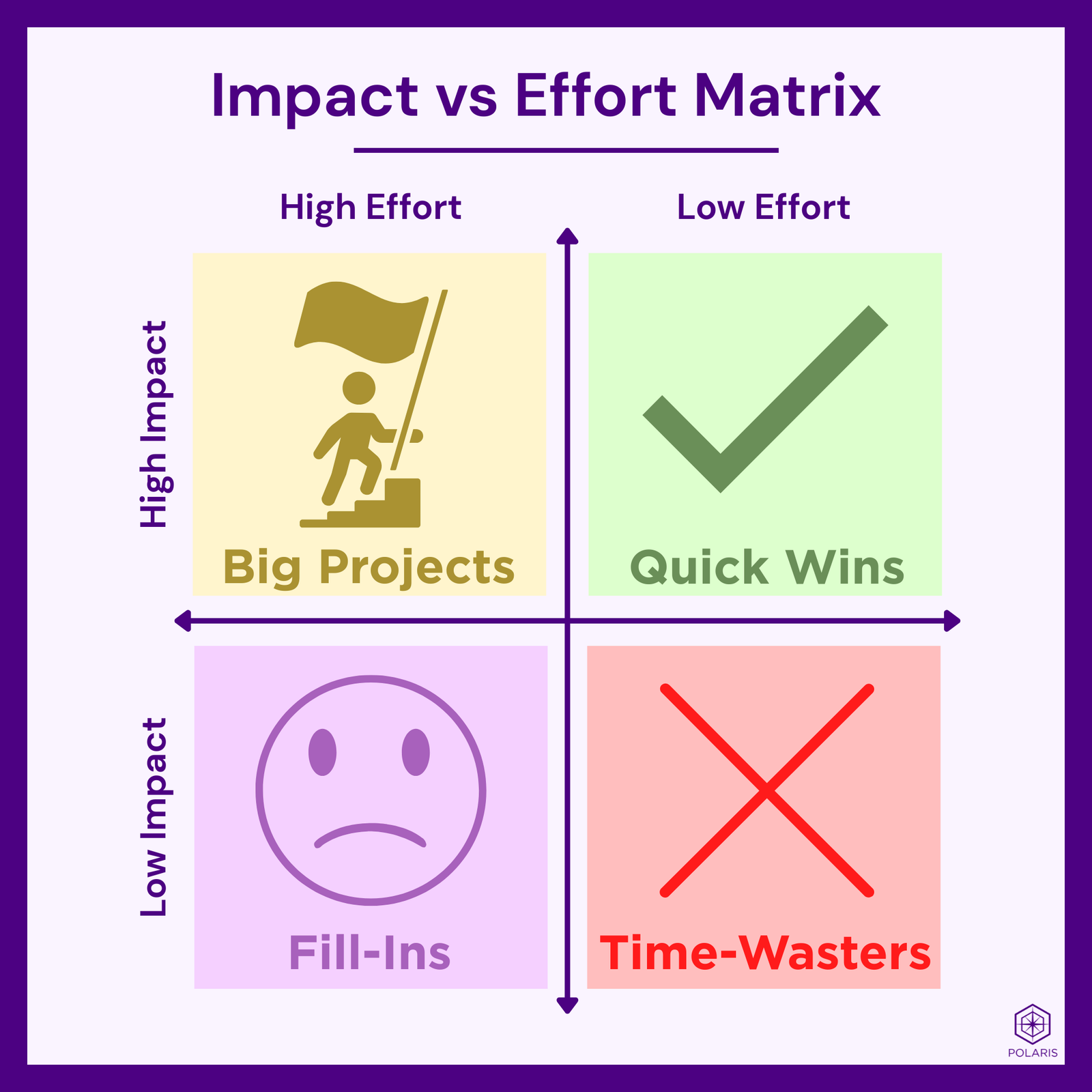 The Impact vs. Effort Matrix