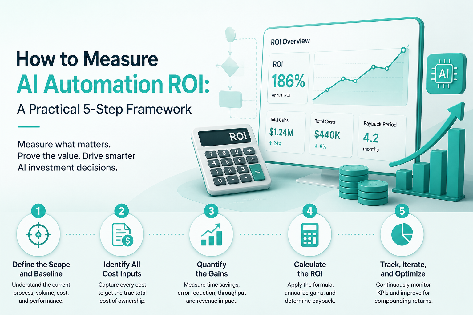How to Measure AI Automation ROI: A Practical 5-Step Framework