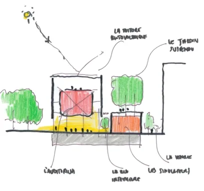 A hand-drawn architectural sketch in colors, depicting two buildings with green spaces, labeled in French. Key features include a photovoltaic roof, a suspended garden, an auditorium, and a bar.