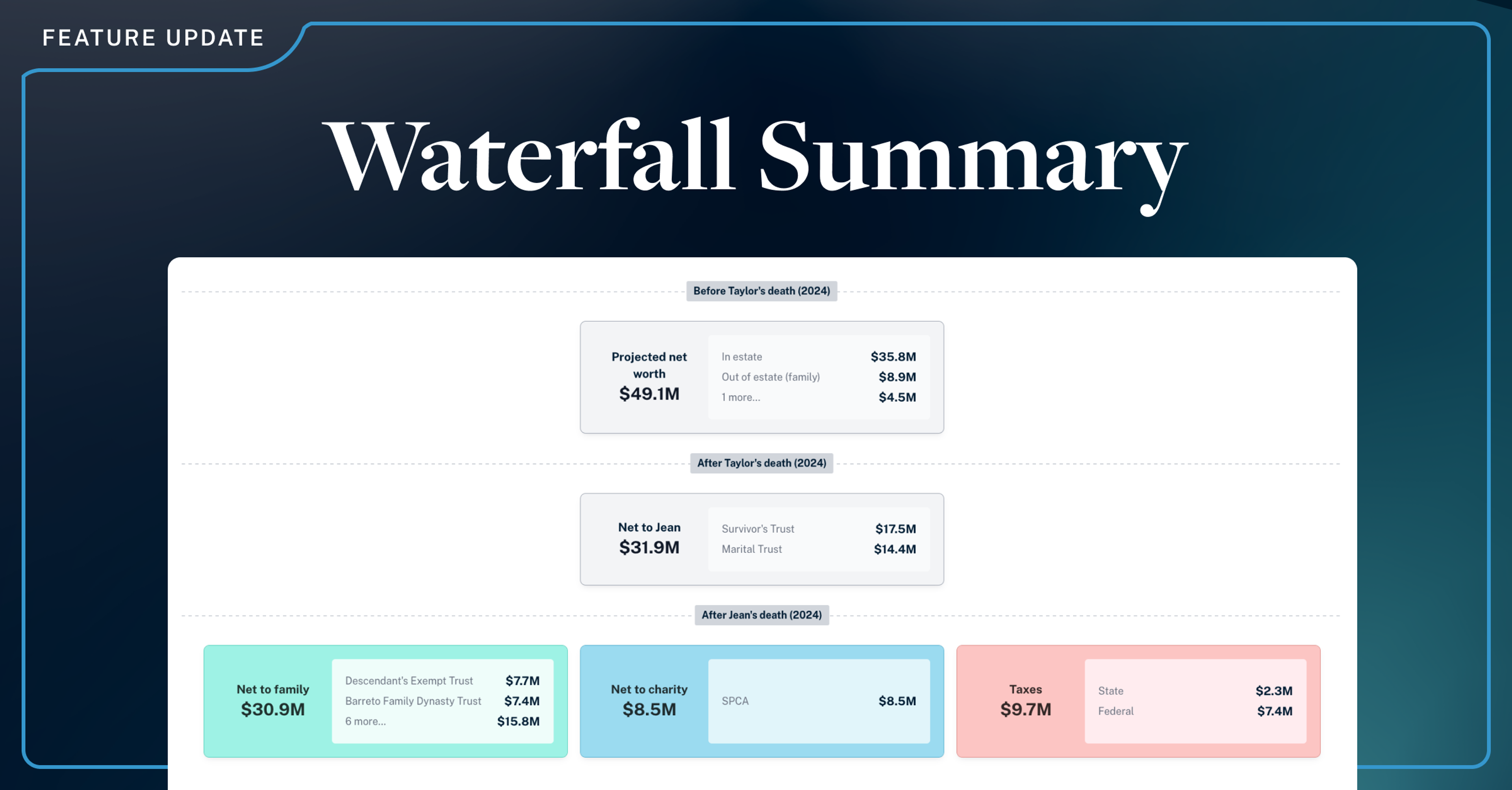 Estate Waterfall Summary