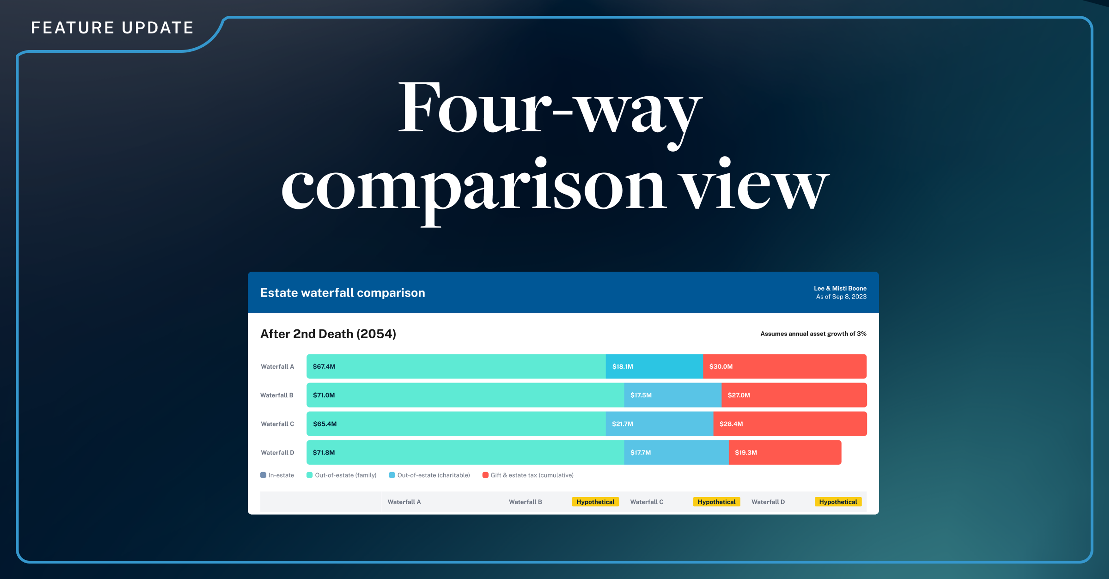 Compare the outcomes of up to four hypothetical estate structures with Luminary