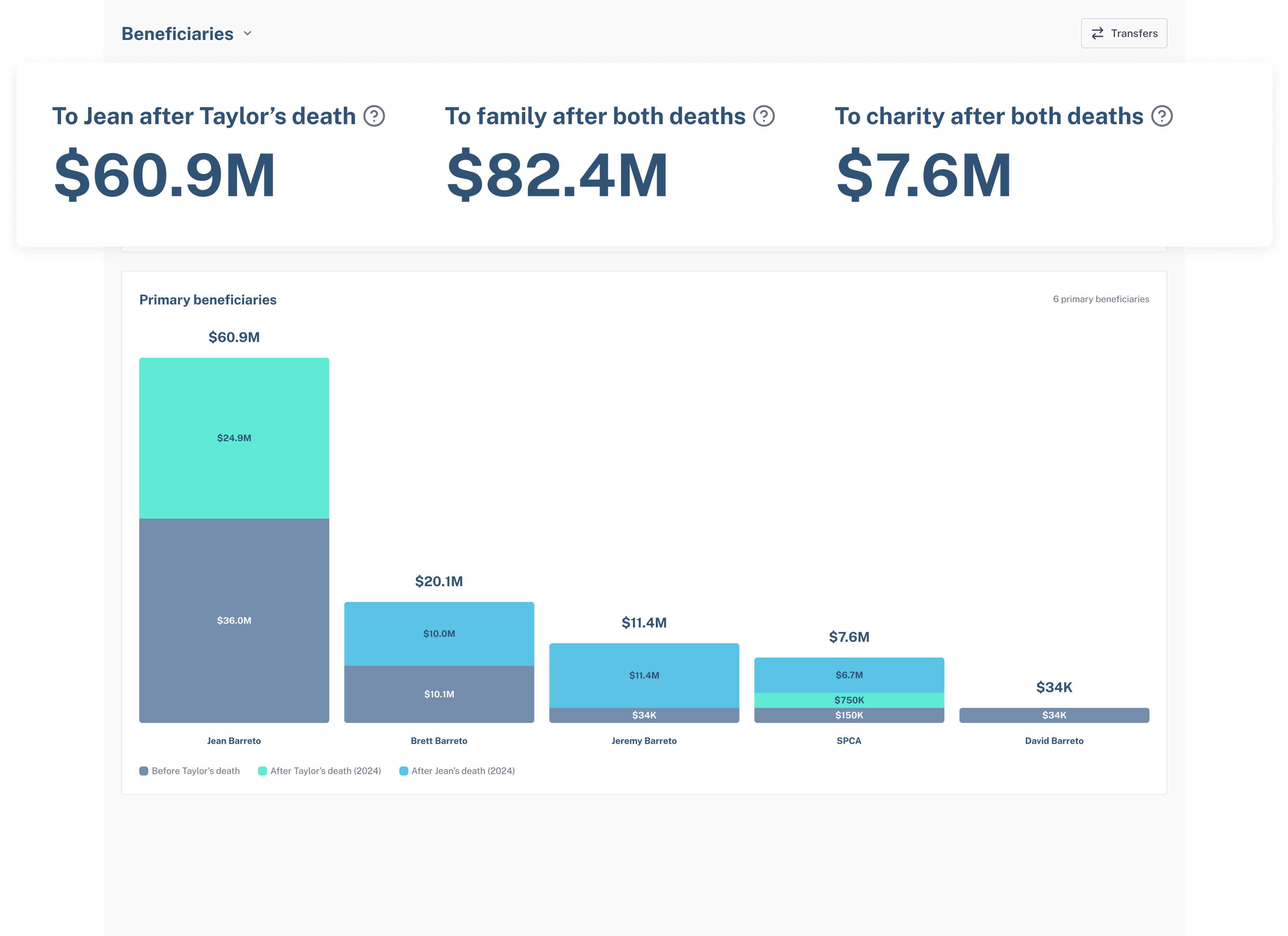 Beneficiary Reporting Overview