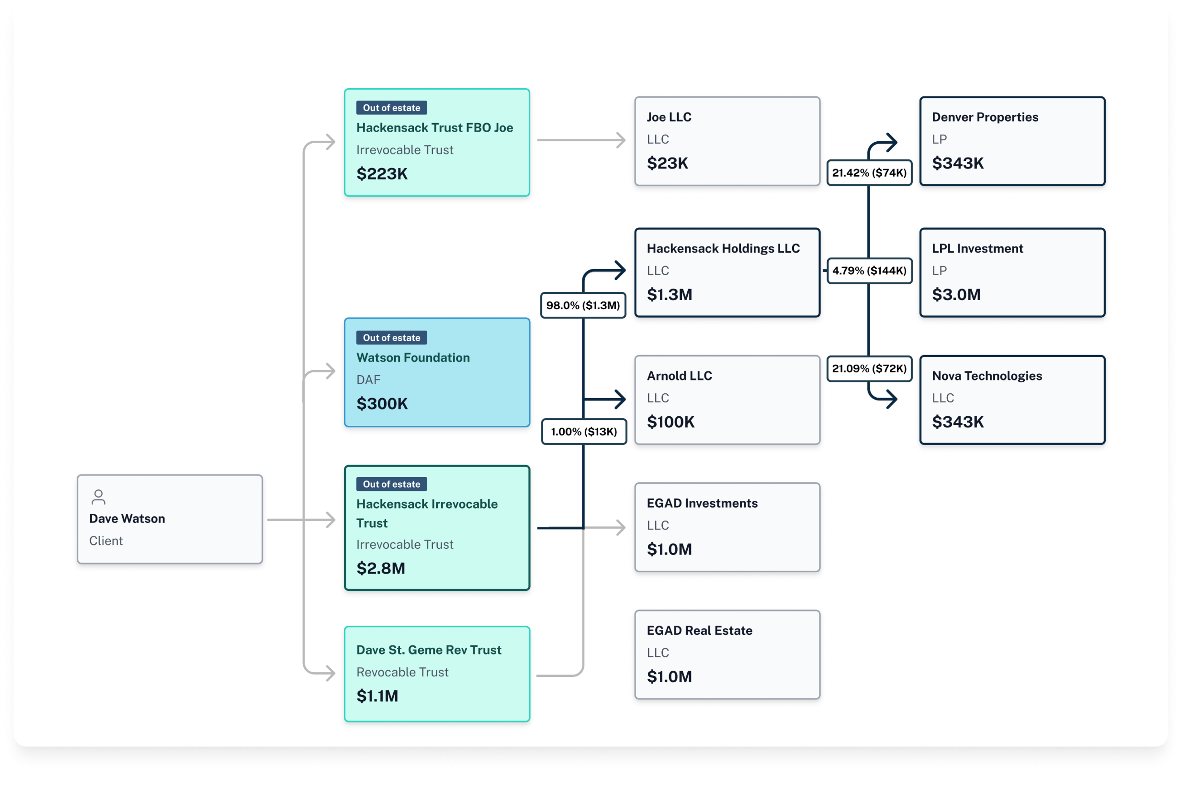 Luminary automatically generates business entity flowcharts