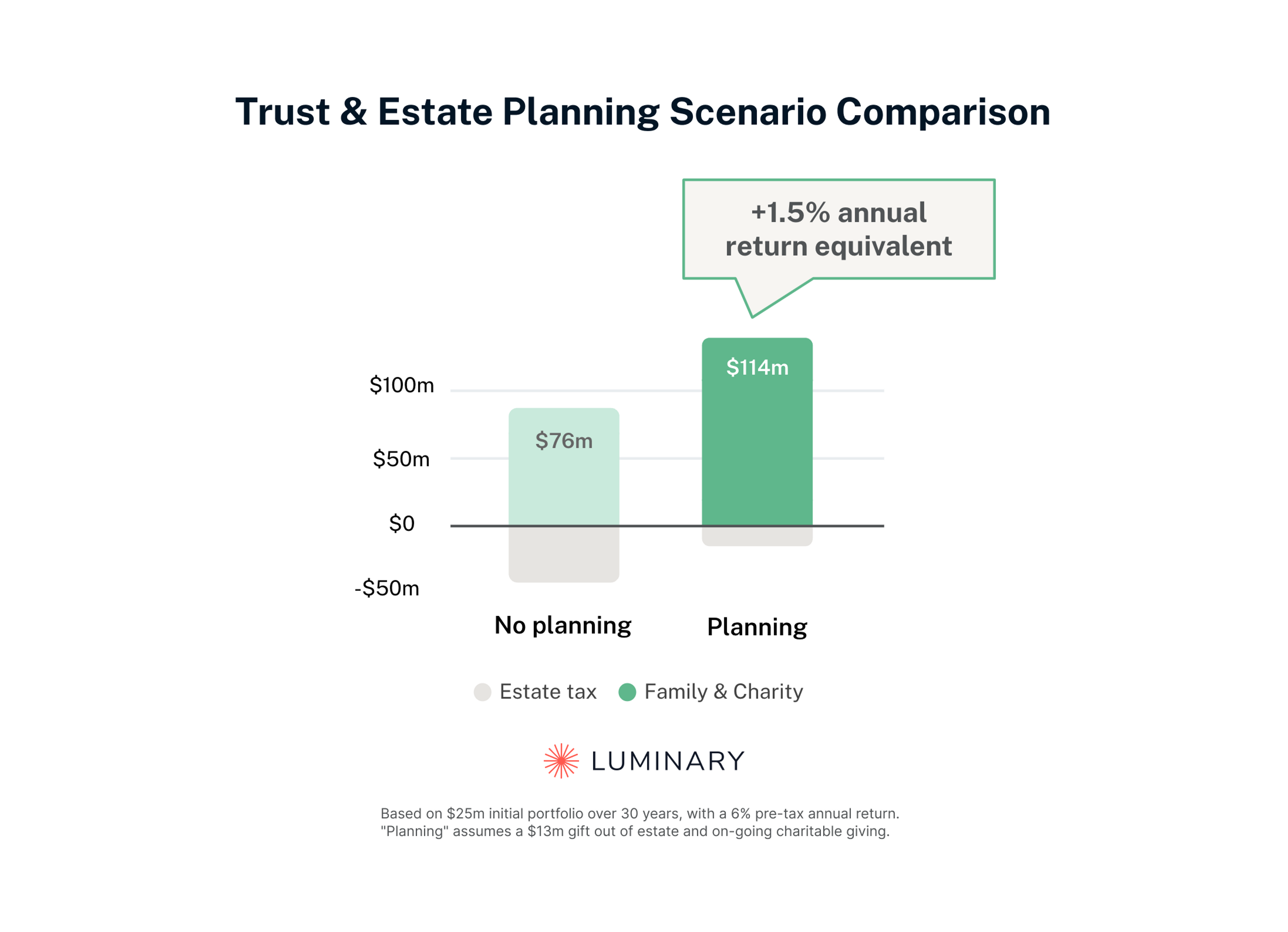 Trust & estate planning scenario comparison shows a 1.5% annual return equivalent