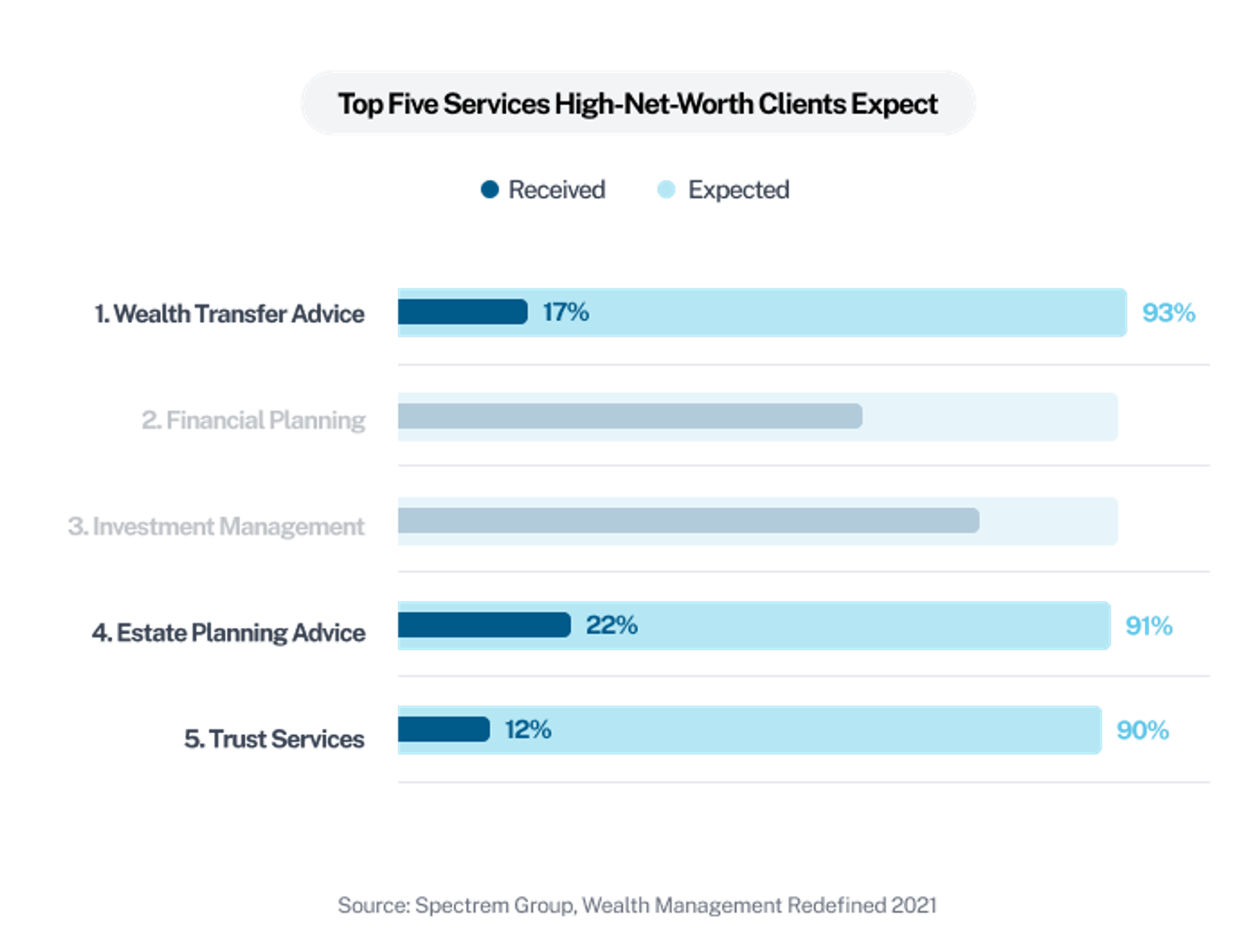 Top Five Services High-Net-Worth Clients Expect