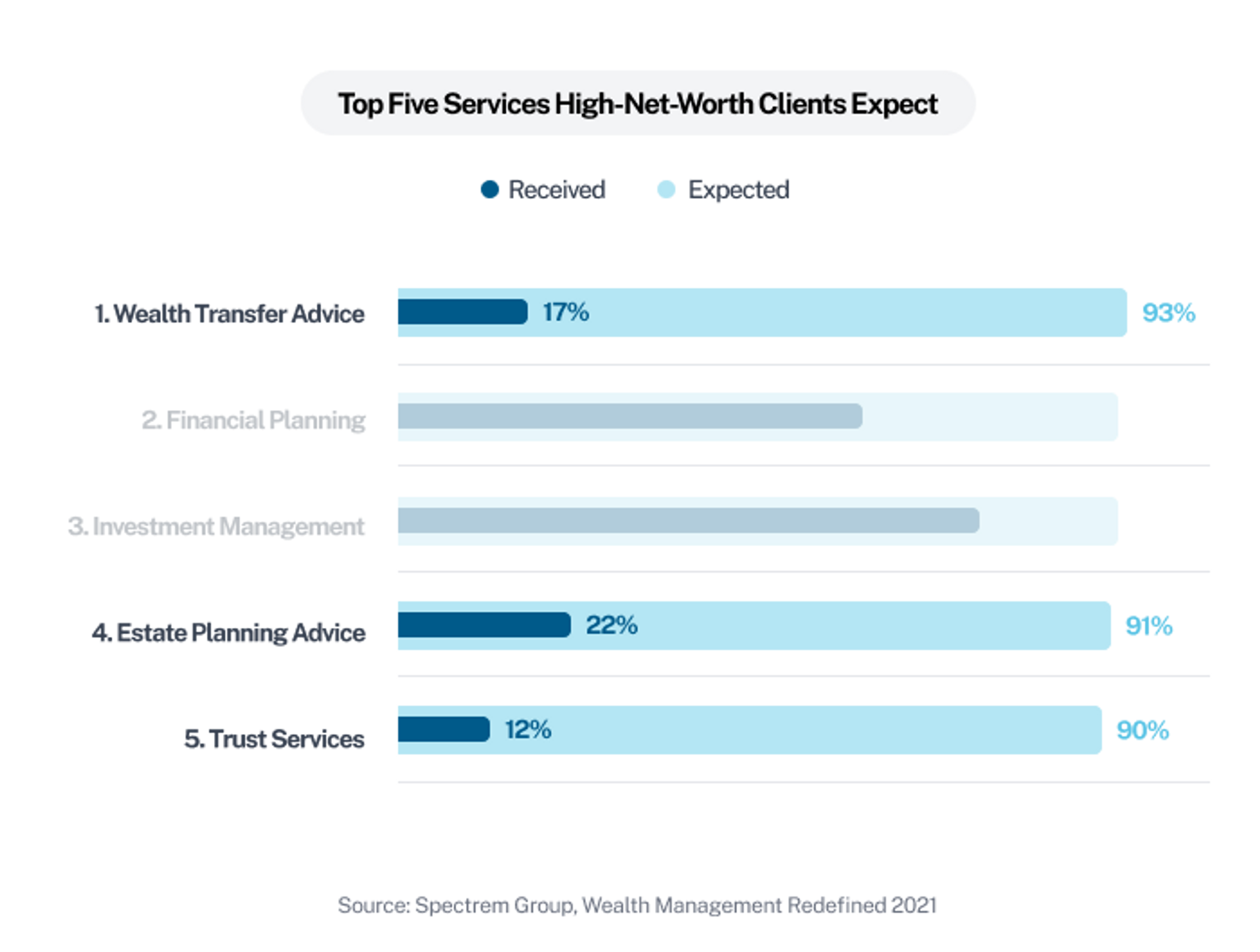 Top Five Services High-Net-Worth Clients Expect